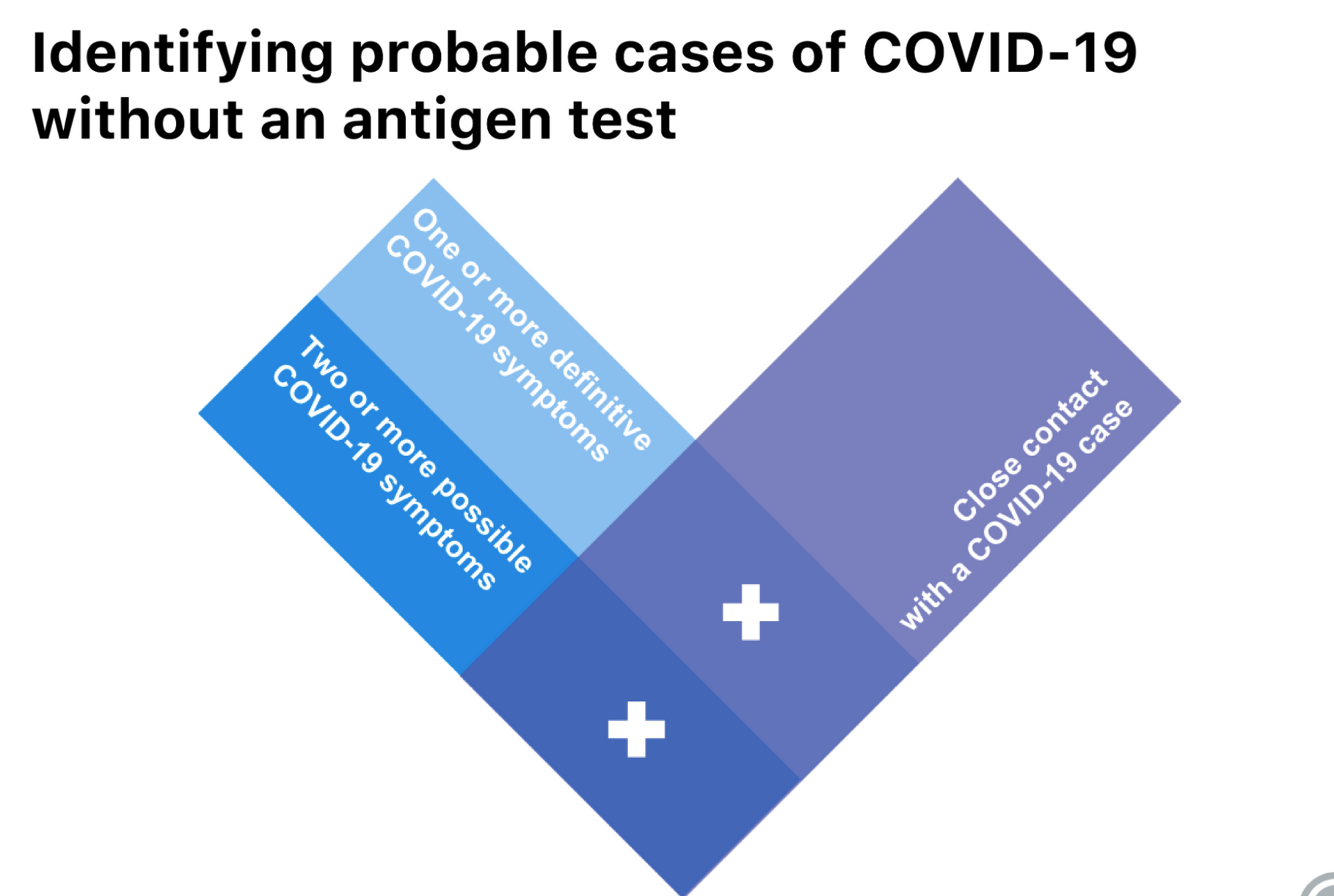 Identifying probable cases of COVID-19 without an antigen test: overlapping criteria diagram